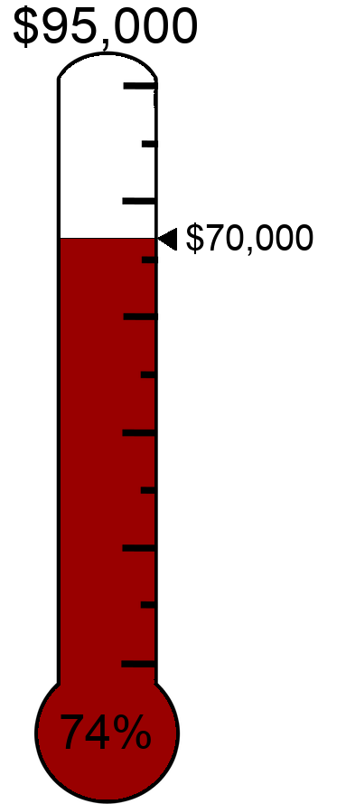 #990000 Raised $70,000 towards the $95,000 target.